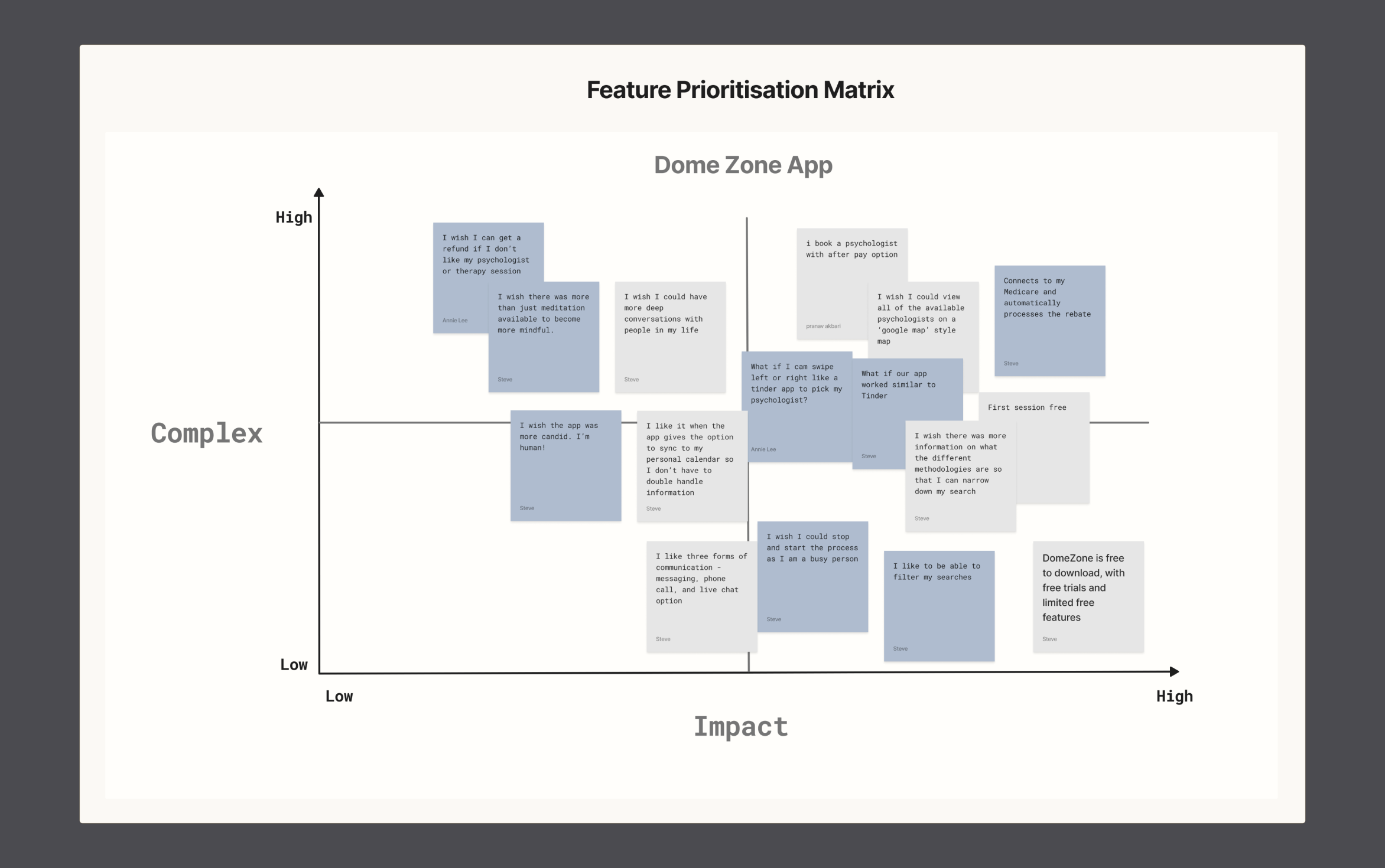 Dome Zone Feature Prioritisation Matrix